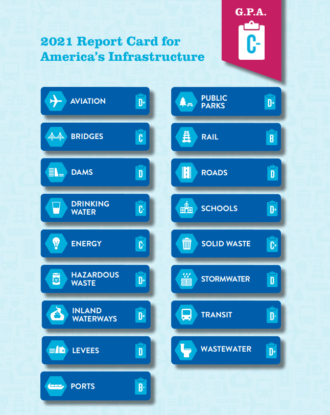 This image details the ASCE's 2021 grades for 16 different categories of America's Infrastructure systems.