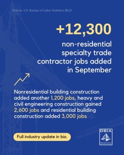 Hiring slowed across the U.S. in September, but construction is telling a different story. 🏗️
While the economy added just 29,000 jobs, nonresidential specialty trades added 12,300, and wages for construction workers are up more than 4% from last year. Skilled labor remains in high demand on active nonresidential projects.
Read more about what it means for design-build teams in our latest jobs report (link in bio)!
#DesignBuild #Construction #Workforce #AEC #JobsReport